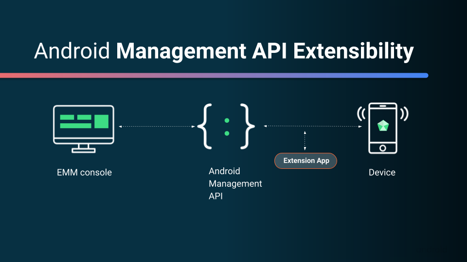 A graphic that represents how the Android Management API connects to a device