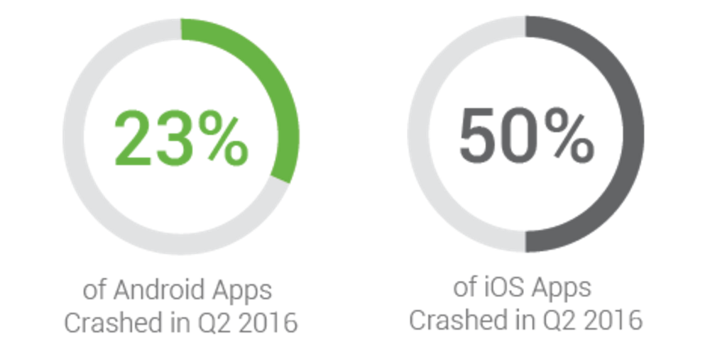 Application stability on Android and iOS