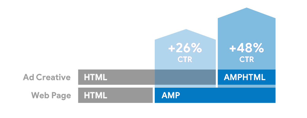 AMPHTML Ads Increase in Performance