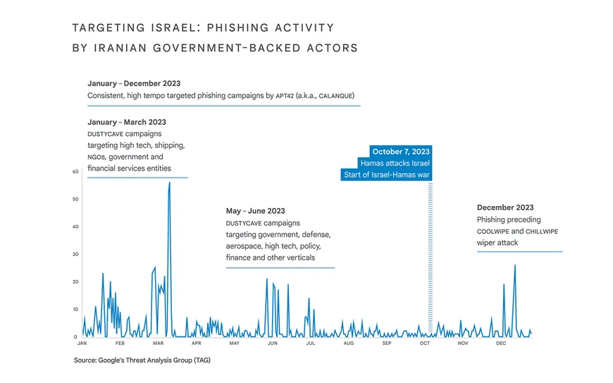 a chart showing phishing activity by Iranian-government backed actors