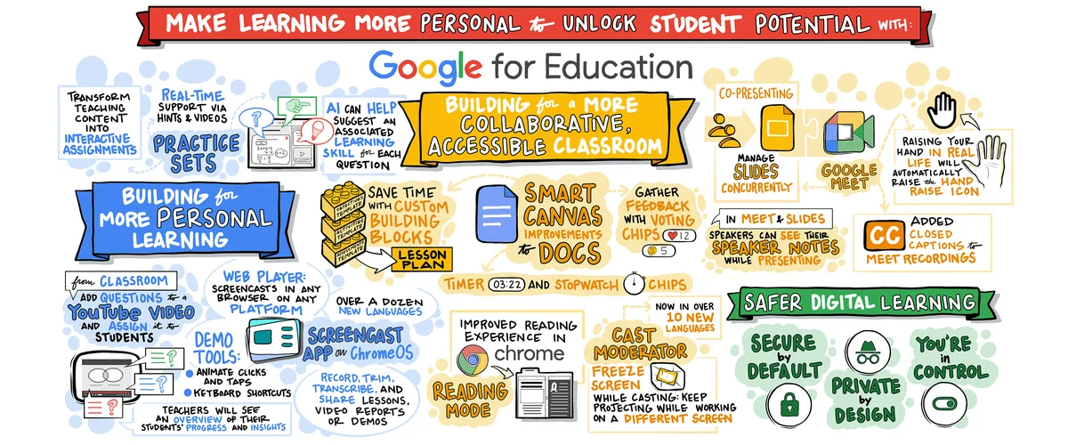 Digital sketch of several icons and metaphors that represent the new Google for Education launches