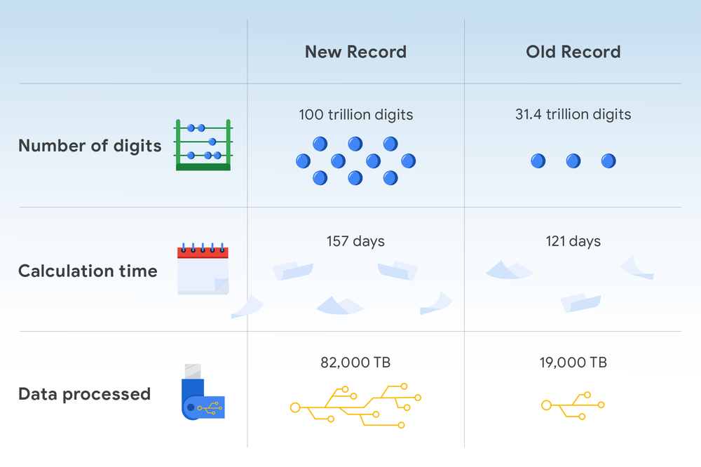 A illustrated chart showing how quickly we reached the new pi record compared to the last time in 2019.