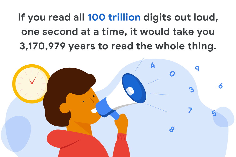 An illustration of a person with a megaphone. Above it reads: "If you read all 100 trillion digits out loud, one second at a time, it would take you 3,170,929 years to read the whole thing."