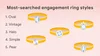 Illustrated graphic with the words “Most-searched engagement ring styles,” and then to the right in order from top to bottom: oval, vintage, halo, simple and pear. The style of each year is across from the word.