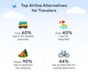 Infographic showing the top airline alternative forms of travel.