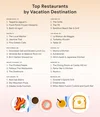 Infographic listing the top three hidden gem restaurants in each top tending vacation destination.