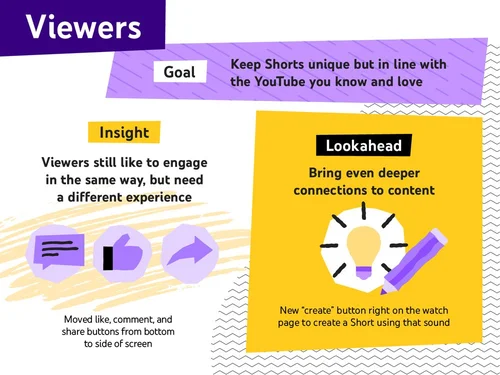 Two years of  Shorts - what we've learned so far