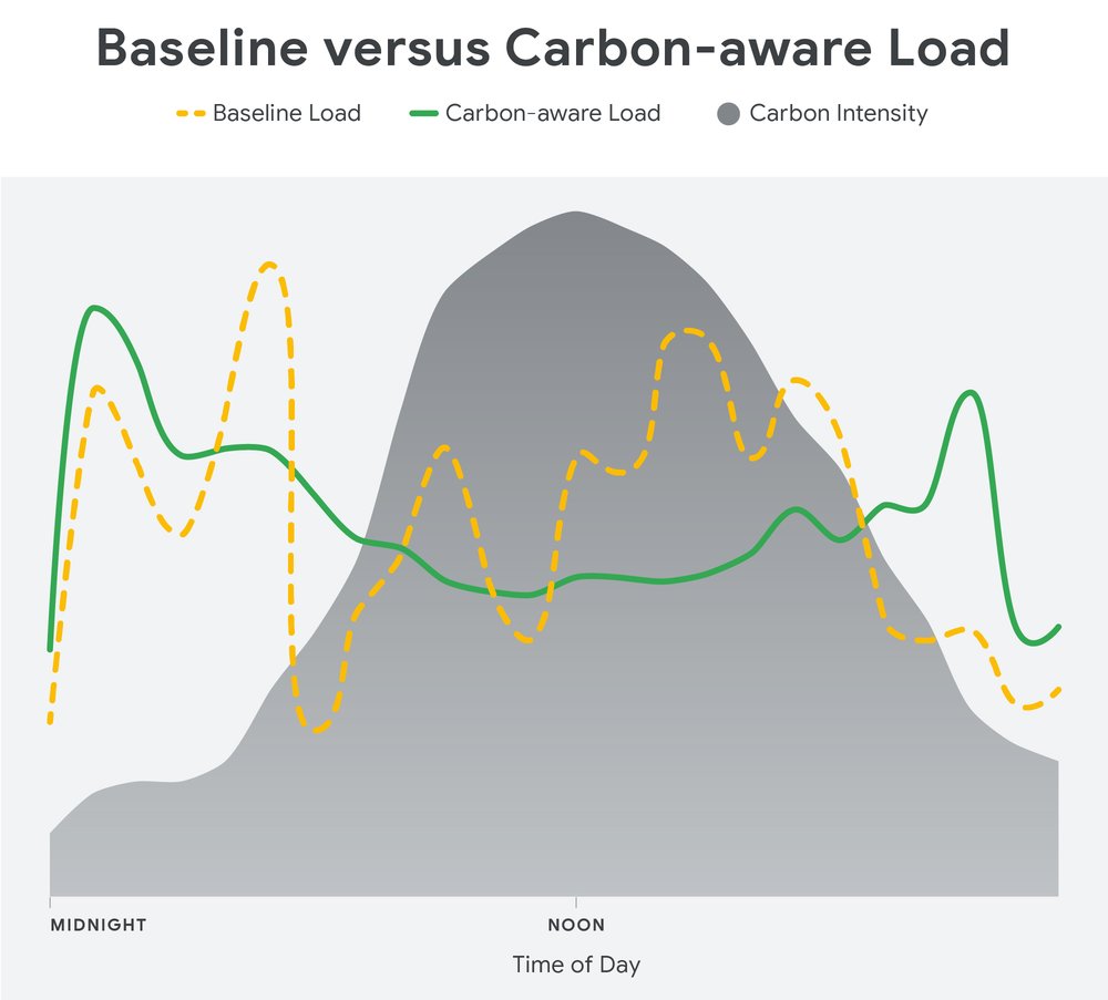 Baseline vs carbon-aware load