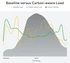Graph showing Baseline vs Carbon-aware Load depending on the time of day