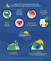 Image shows an infographic outlining various ailments caused by lack of sleep.