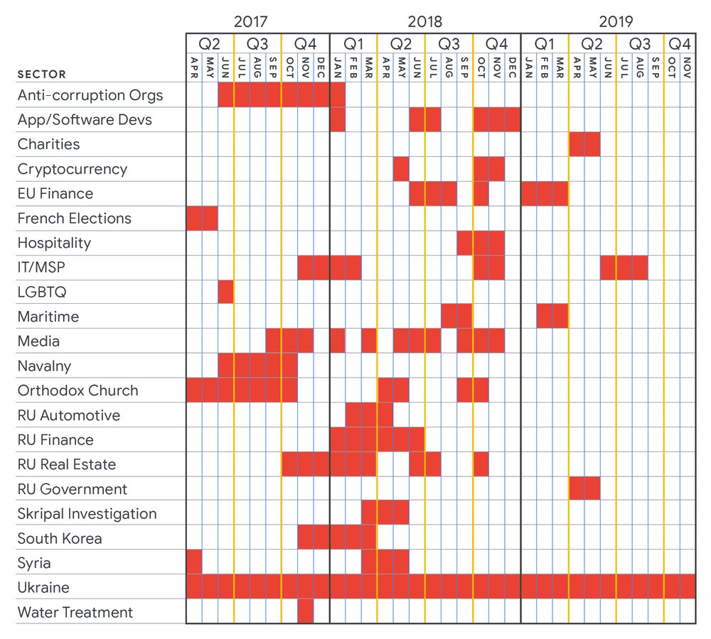 Distribution of targets by sector by the Russian threat actor known as SANDWORM