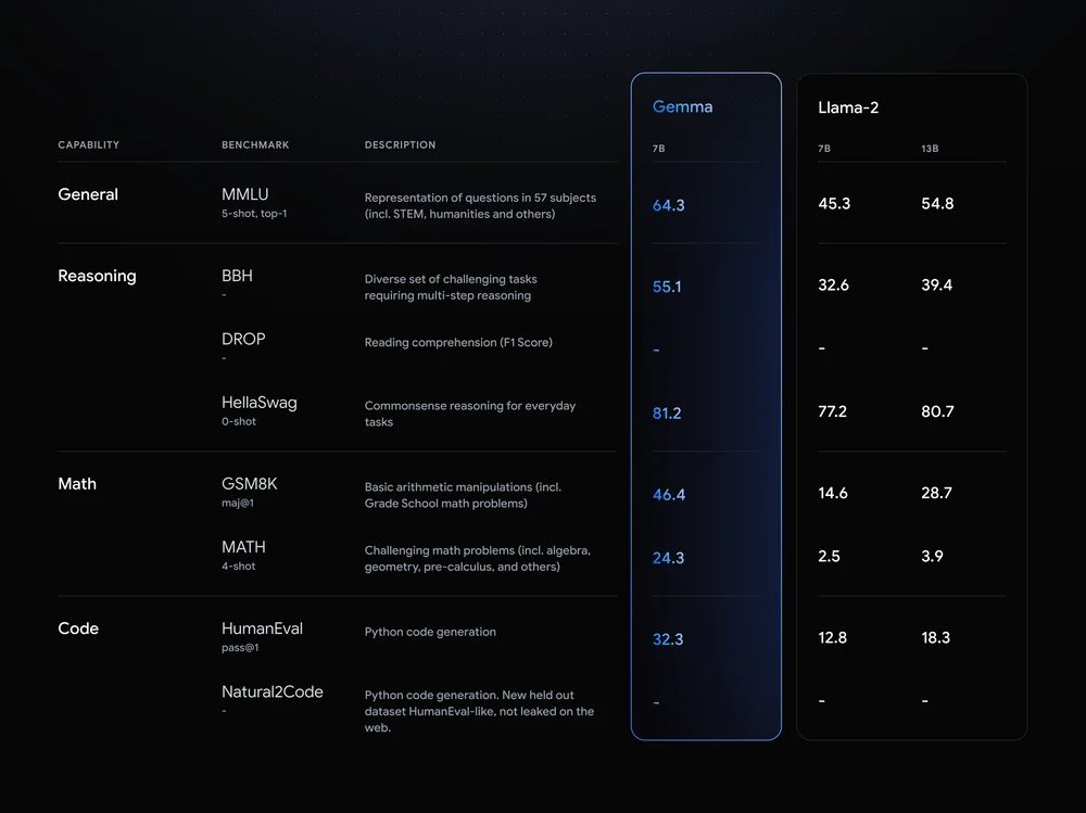 A chart showing Gemma performance on common benchmarks, compared to Llama-2 7B and 13B