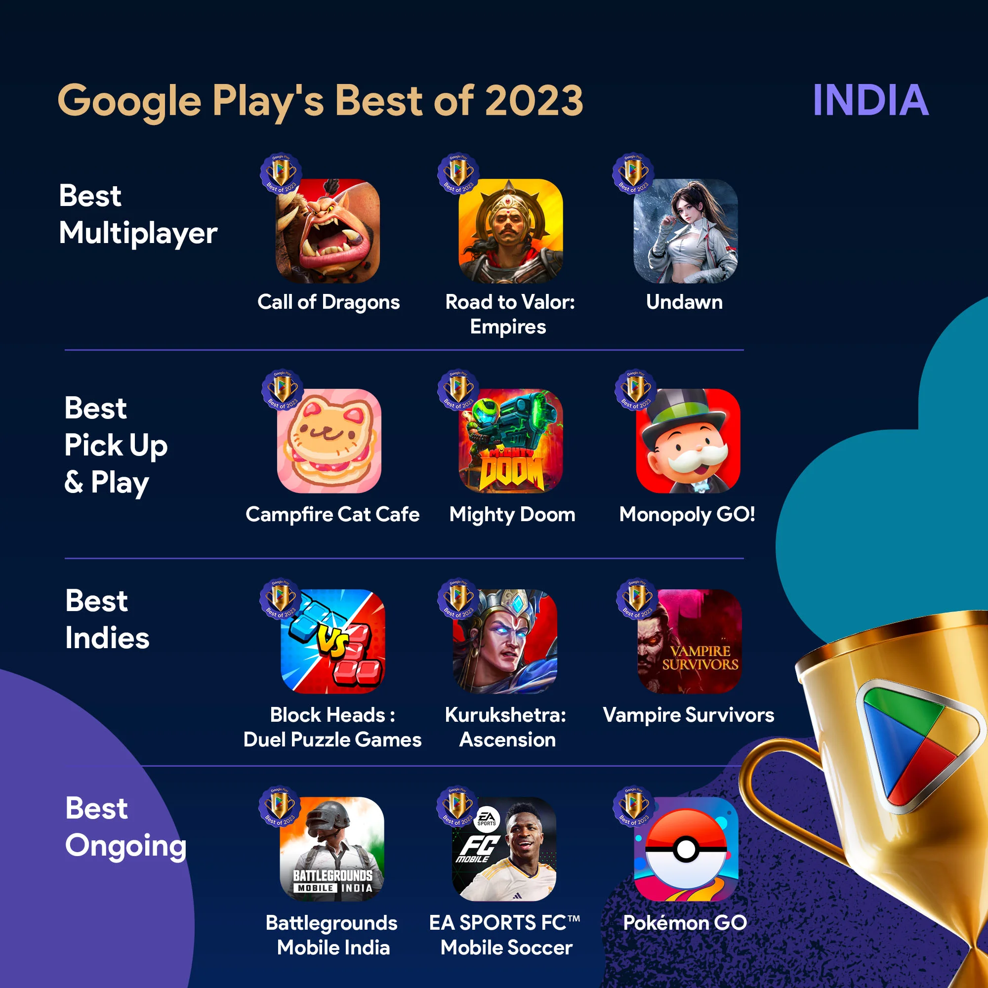 Google Play Store in India now boasts of apps and games starting