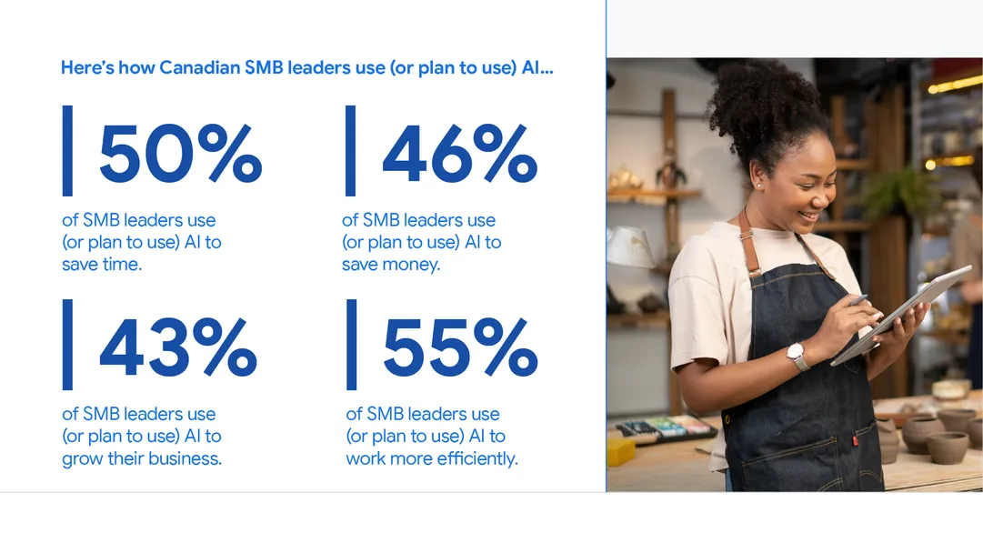 50% of SMB leaders use (or plan to use) AI to save time, 46% to save money, 43% to grow their business, and 55% to work more efficiently.