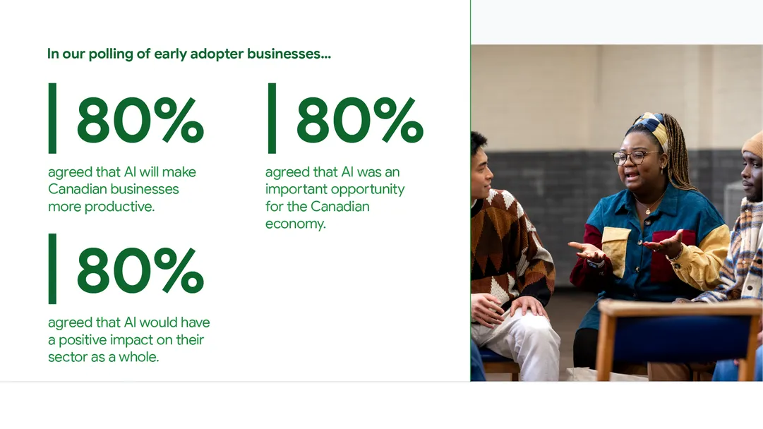 In our polling of early adopter businesses… 80% agreed that AI will make Canadian businesses more productive. 80% agreed that AI was an important opportunity for the Canadian economy. 80% agreed that AI would have a positive impact on their sector as a whole. 50% of SMB leaders use (or plan to use) AI to save time, 46% to save money, 43% to grow their business, and 55% to work more efficiently.