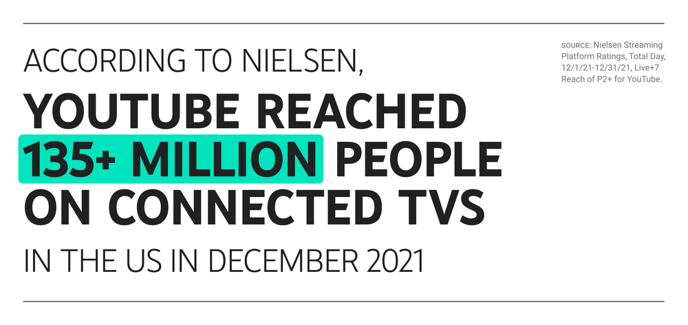 A graphic that says “According to Nielsen, YouTube reached 135+ million people on the TV screen in the US in December 2021. Source: Nielsen Streaming Platform Ratings, Total Day, 12/1/21-12/31/21, Live+7 Reach of P2+ for YouTube.”