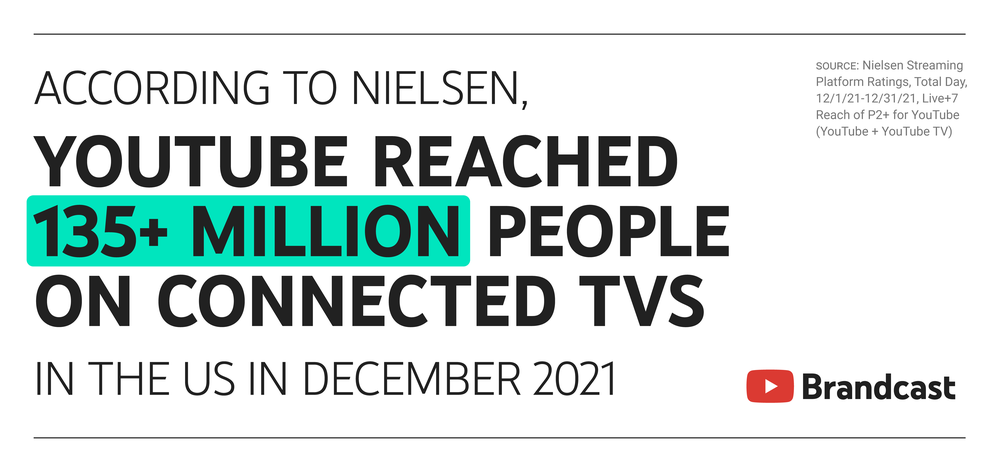 According to Nielsen, YouTube reached 135+ million people on the TV screen in the US in December 2021." Source: Nielsen Streaming Platform Ratings, Total Day, 12/1/21-12/31/21, Live+7 Reach of P2+ for YouTube (YouTube + YouTube TV