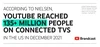 According to Nielsen, YouTube reached 135+ million people on the TV screen in the US in December 2021." Source: Nielsen Streaming Platform Ratings, Total Day, 12/1/21-12/31/21, Live+7 Reach of P2+ for YouTube (YouTube + YouTube TV