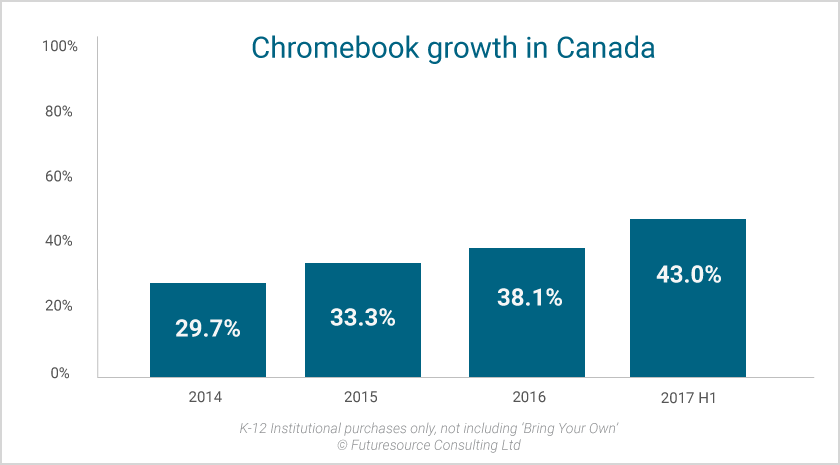 Chromebooks in Kanada