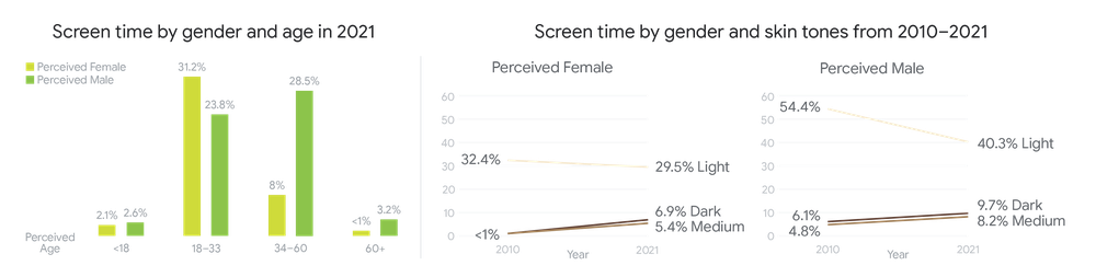 Two charts showing screen time by gender-age and gender-skin tone. The gender-age chart compares the screen times of perceived female group with perceived male group across 4 age groups of under-18, 18-33, 34-60, and over-60 in 2021. The gender-skin-tone chart compares the screen time from 2010 to 2021 for perceived females and perceived males.