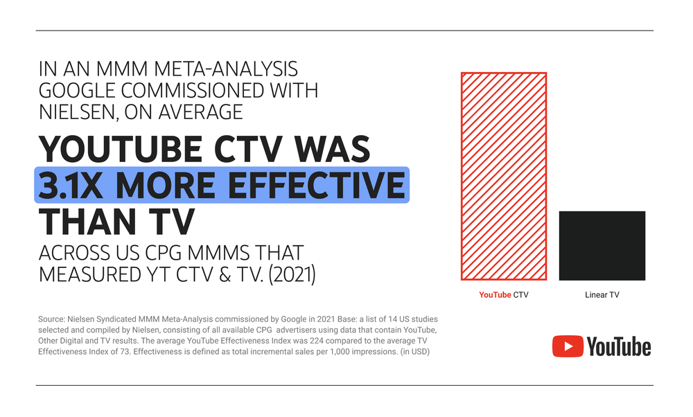 A graphic that shows a bar graph comparing YouTube CTV to linear TV effectiveness. The text reads “In an MMM meta-analysis Google commissioned with Nielsen, on average YouTube CTV was 3.1x more effective than TV across US CPG MMMs that measured YouTube CTV and YT (2021).”