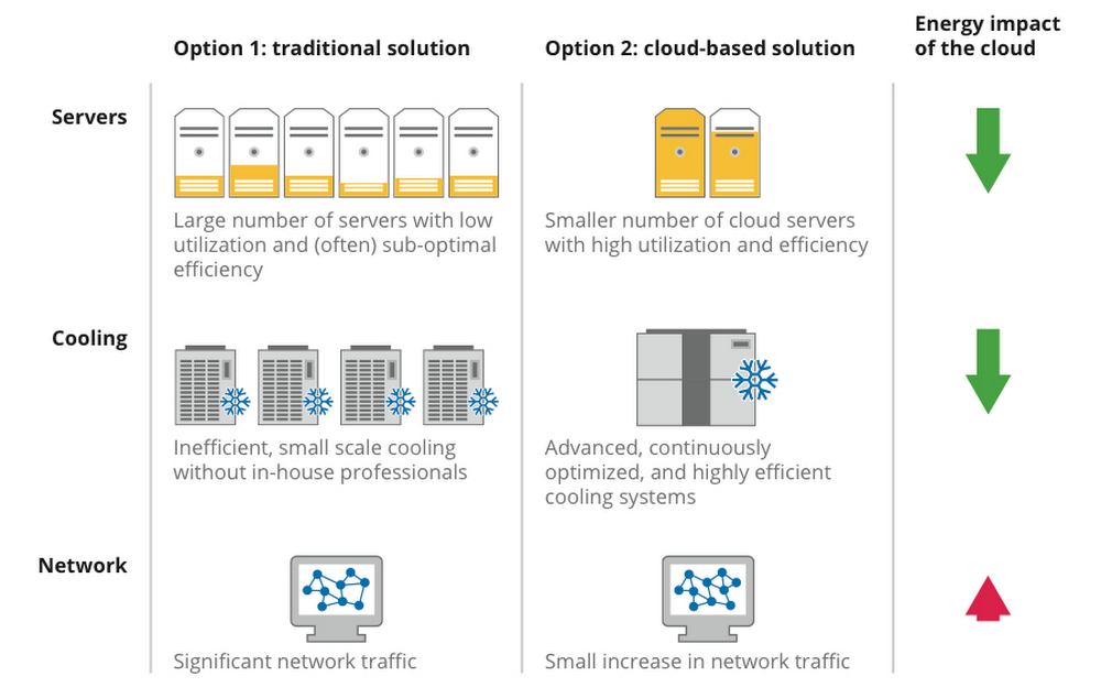 Cloud-based solution