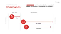 Graphic showing how people are using their voice to issue commands to their device