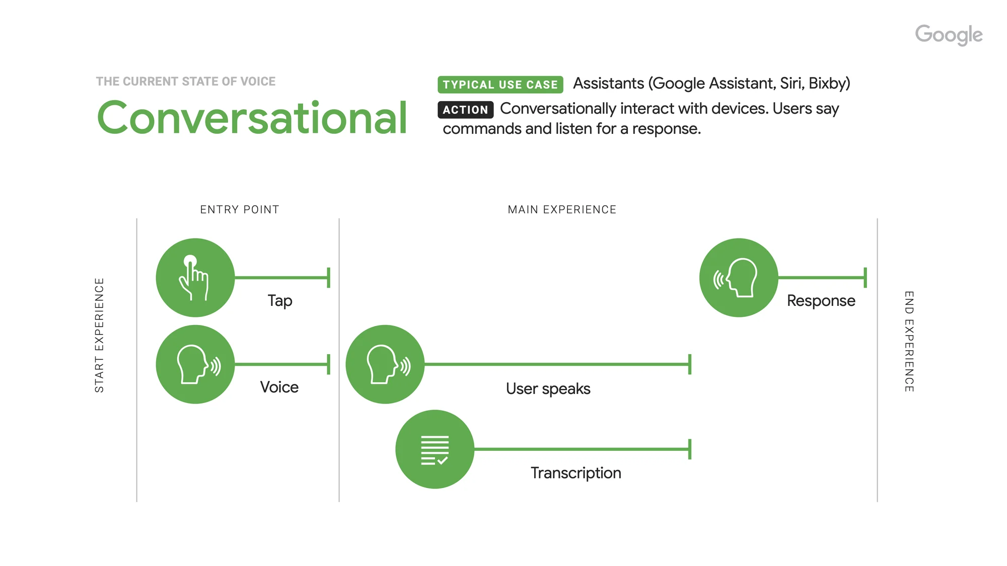 Graphic showing how people are using their voice to conversationally interact with their device