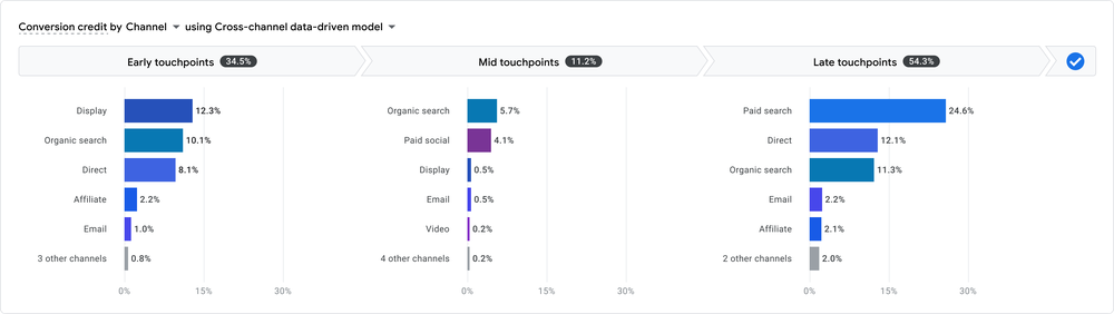 A screenshot of three bar graphs in different shades of blue showing a grouping of credit to each marketing touchpoint.