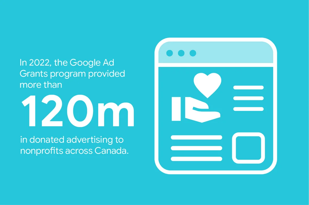 In 2022, the Google Ad Grants program provided more than $120 million in donated advertising to nonprofits across Canada.