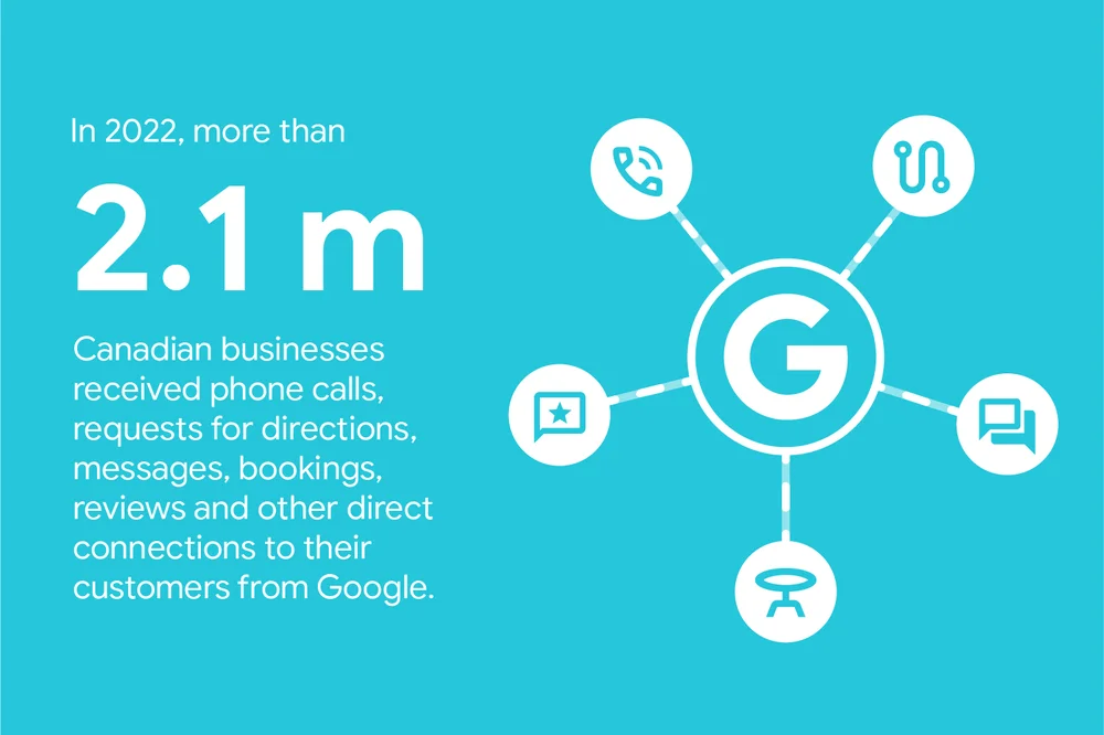 In 2022, more than 2.1 million Canadian businesses received phone calls, requests for directions, messages, bookings, reviews and other direct connections to their customers from Google.