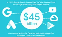 Google Search, Google Play, YouTube, Google Cloud and Google advertising tools delivered $45 billion of economic activity for Canadian businesses, nonprofits, publishers, creators, and developers in 2022.