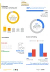 The infographic highlights Google Hustle Academy's (HA) impact: 80% of participants saw revenue growth; 92% overcame marketing challenges; HA influenced 4,000 new jobs across 1,000 businesses; and HA participants reported a 9% increase in funding access, with a 25% decrease in reliance on informal funds. Data by Google | KANTAR