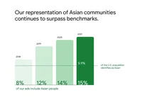 Text, der besagt, dass unsere Vertretung asiatischer Gemeinschaften weiterhin Maßstäbe übertrifft. Vier Balkendiagramme zeigen, dass 2018 8 % unserer Anzeigen Asiat:innen enthielten, 2019 dieser Anteil bei 12 % lag, in 2020 bei 14 % und im Jahr 2021 15 % unserer Anzeigen Asiat:innen inkludierten. Weiterer Text, der besagt, dass sich 5,9 % der US-Bevölkerung als asiatisch identifizieren.