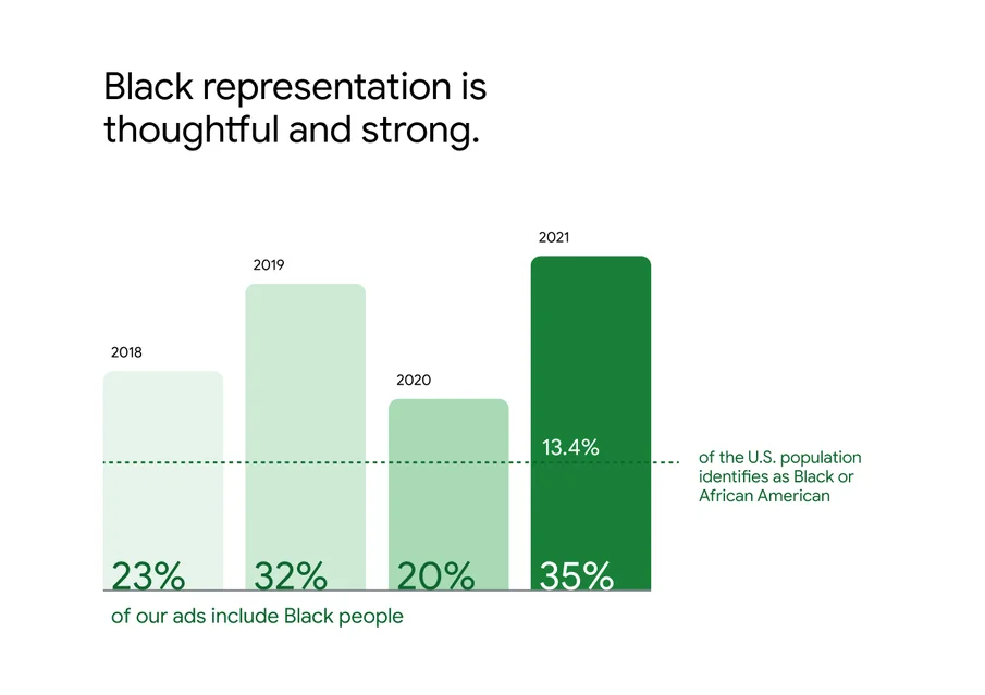 Text stating that Black representation is thoughtful and strong. Four bar graphs showing that in 2018: 23% of our ads included Black people, in 2019: 32% of our ads included Black people, in 2020: 20% of our ads included Black people, and in 2021: 35% of our ads included Black people. Text stating that 13.4% of the U.S. population identifies as Black or African American.