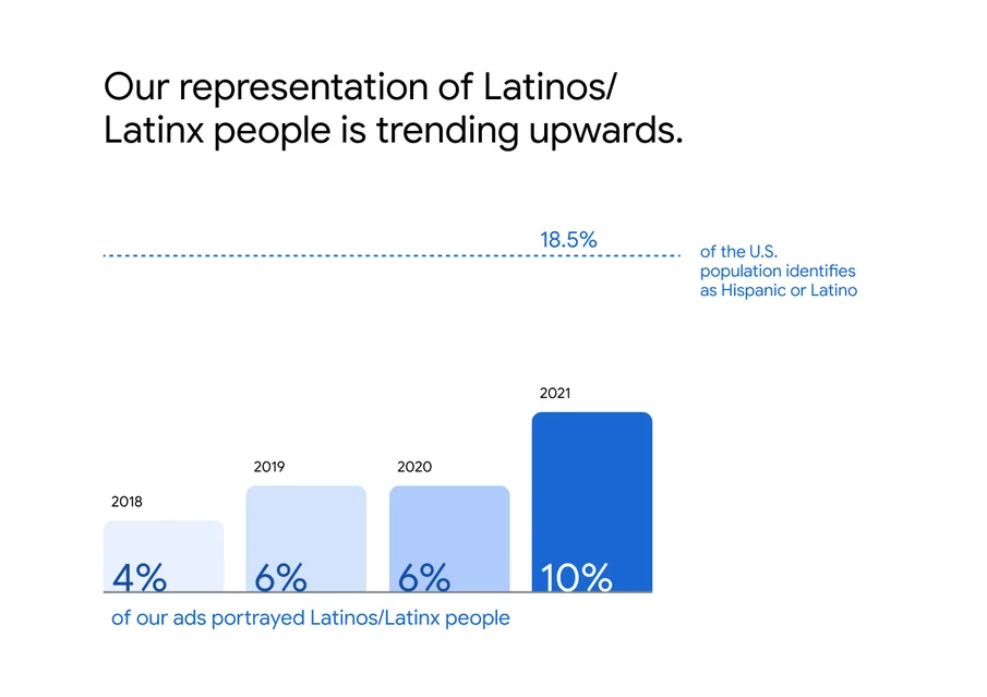 Text, der besagt, dass unsere Darstellung von Latinos/Latinx-Personen in unseren Anzeigen nach oben tendiert. Vier Balkendiagramme zeigen, dass im Jahr 2018 4 % unserer Anzeigen Latinos/Latinx-Personen enthielten, im Jahr 2019 und 2020 6 % und im Jahr 2021 der Anteil bei 10 % lag. Weiterer Text, der besagt, dass 18,5 % der US-Bevölkerung sich als Hispanoamerikaner oder Latinos identifizieren.