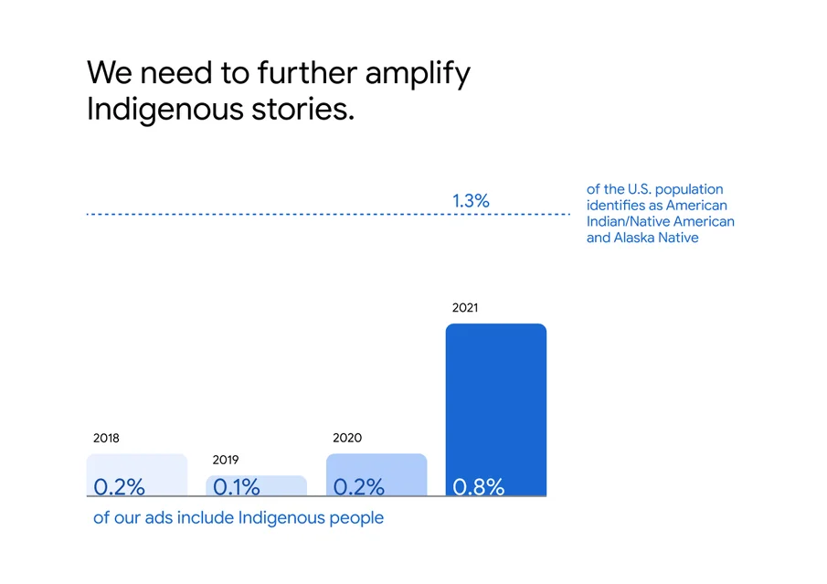 Text stating that we need to further amplify Indigenous stories. Four bar graphs showing that in 2018: 0.2% of our ads included Indigenous people, in 2019: 0.1% of our ads included Indigenous people, in 2020: 0.2% of our ads included Indigenous people, and in 2021: 0.8% of our ads included Indigenous people. Text stating that 1.3% of the U.S. population identifies as American Indian/Native American and Alaska Native.