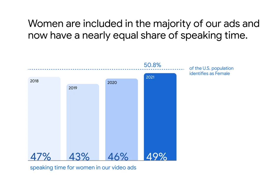 Text stating that women are included in the majority of our ads and now have a nearly equal share of speaking time. Four bar graphs showing that in 2018: women had 47% of the speaking time in our video ads, in 2019: women had 43% of the speaking time in our video ads, in 2020: women had 46% of the speaking time in our video ads, and in 2021: women had 49% of the speaking time in our video ads. Text stating that 50.8% of the U.S. population identifies as Female.