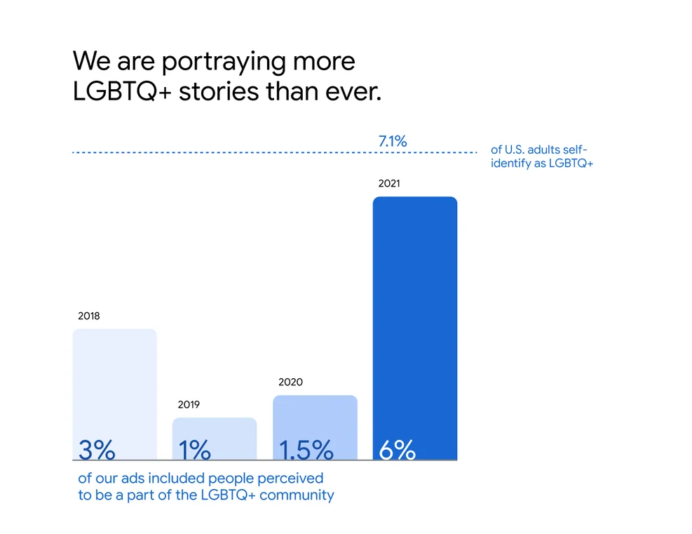 Text stating that we are portraying more LGBTQ+ stories than ever. Four bar graphs showing that in 2018: 3% of our ads included people perceived to be part of the LGBTQ+ community, in 2019: 1% of our ads included people perceived to be part of the LGBTQ+ community, in 2020: 1.5% of our ads included people perceived to be part of the LGBTQ+ community, and in 2021: 6% of our ads included people perceived to be part of the LGBTQ+ community. Text stating that 7.1% of U.S. adults self-identify as LGBTQ+.