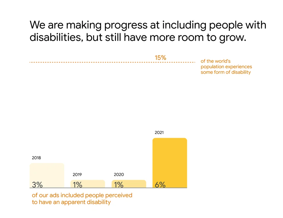 Text, aus dem hervorgeht, dass wir bei der Einbeziehung von Menschen mit Behinderungen Fortschritte machen, aber noch mehr Raum für Wachstum haben. Vier Balkendiagramme, die zeigen, dass im Jahr 2018 3 % unserer Anzeigen Menschen mit einer scheinbaren Behinderung enthalten, im Jahr 2019 und 2020 der Prozentsatz jeweils bei 1 Prozent liegt und im 2021 6 % unserer Anzeigen Menschen mit einer scheinbaren Behinderung enthalten. Weiterer Text, der besagt, dass 15 % der Weltbevölkerung in irgendeiner Form von einer Behinderung betroffen sind.