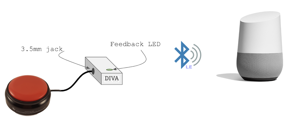 Project DIVA diagram