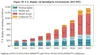 Bar chart showing U.S. display ad by environment from 2013-2022