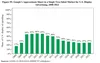 Bar chart showing Google's approximate share in a single two-sided market for display ads