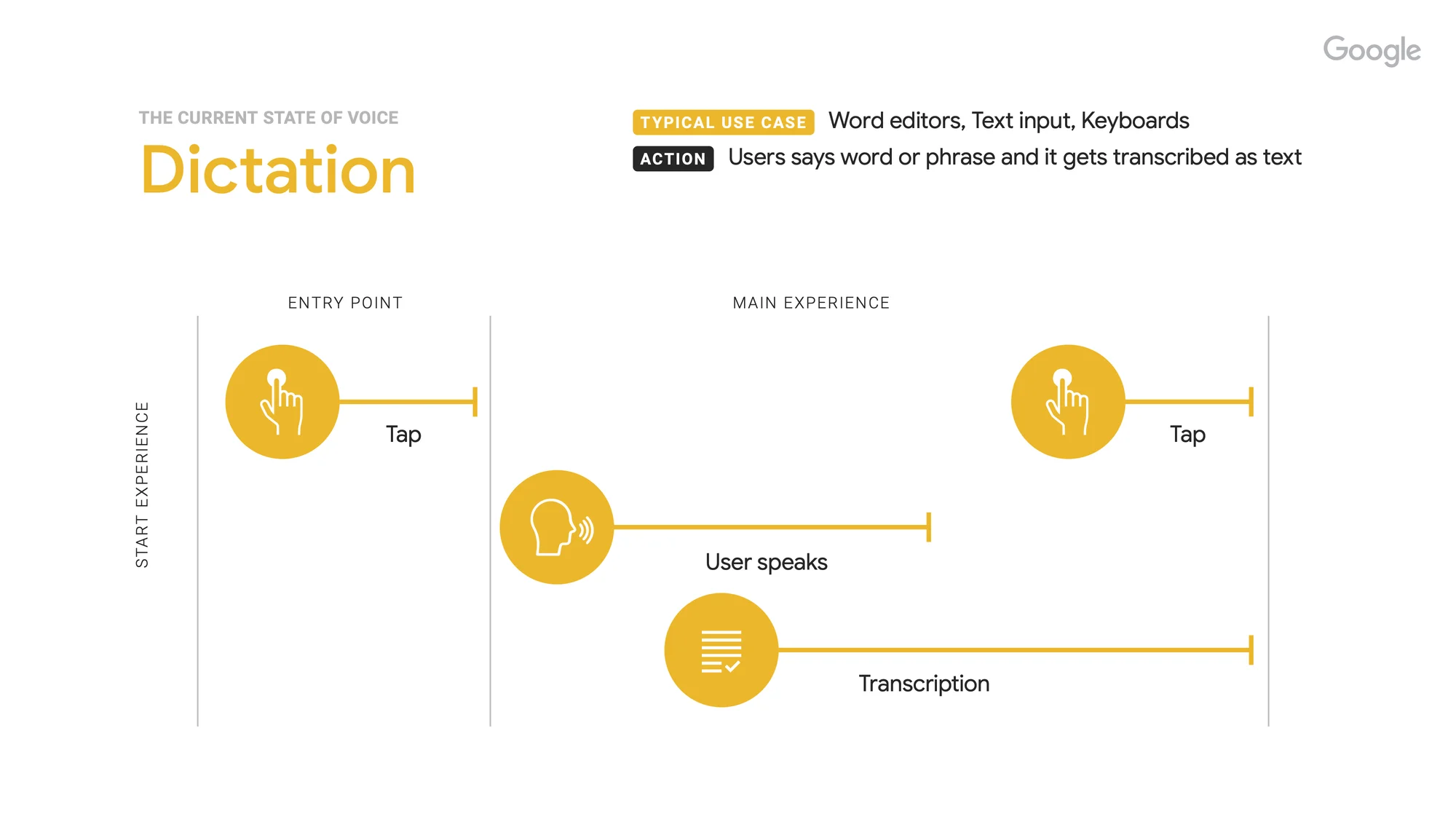 Graphic showing how people are using their voice to dictate phrases to their device for transcription