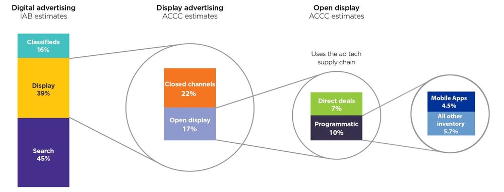 Caption: This diagram above breaks down the different digital advertising channels in Australia by estimated size as a percentage of total digital advertising spend  (based on the ACCC Digital Advertising Services Inquiry Final Report).