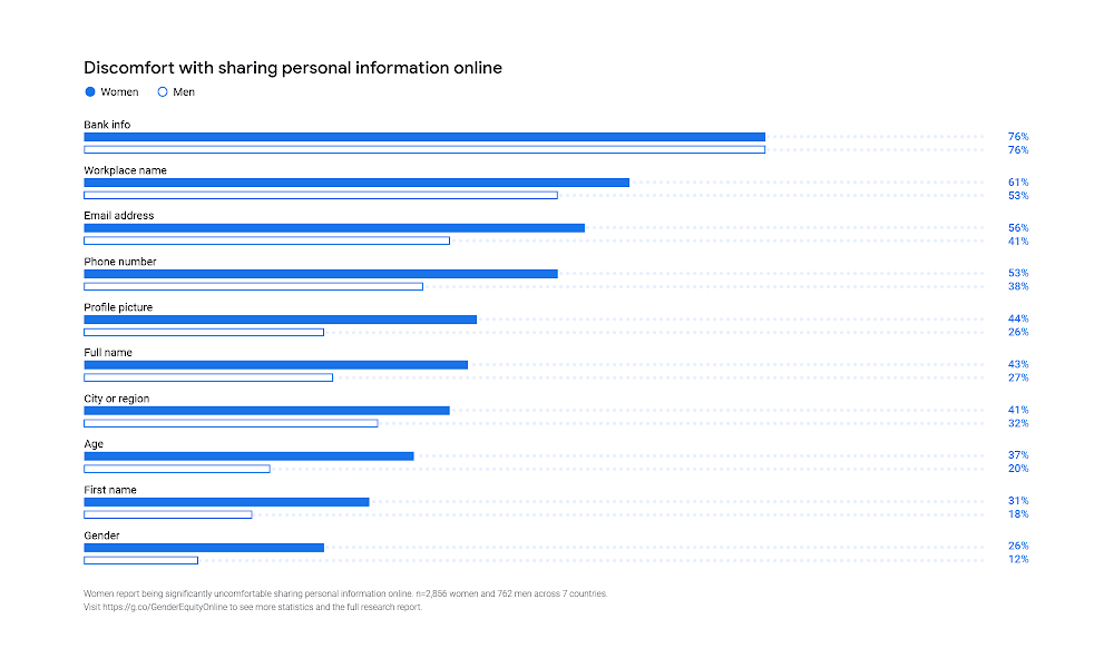 Towards Gender Equity Online chart