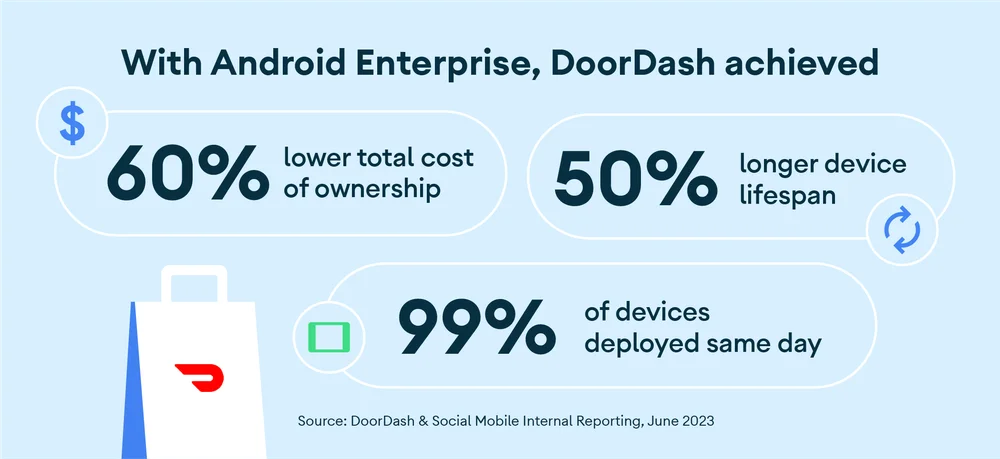 A light blue slide titled “With Android Enterprise, DoorDash achieved” shows the following statistics: 60% reduced total cost of ownership, 50% longer device lifespan, and 99% of devices deployed the same day.