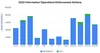 Bar chart showing enforcement actions