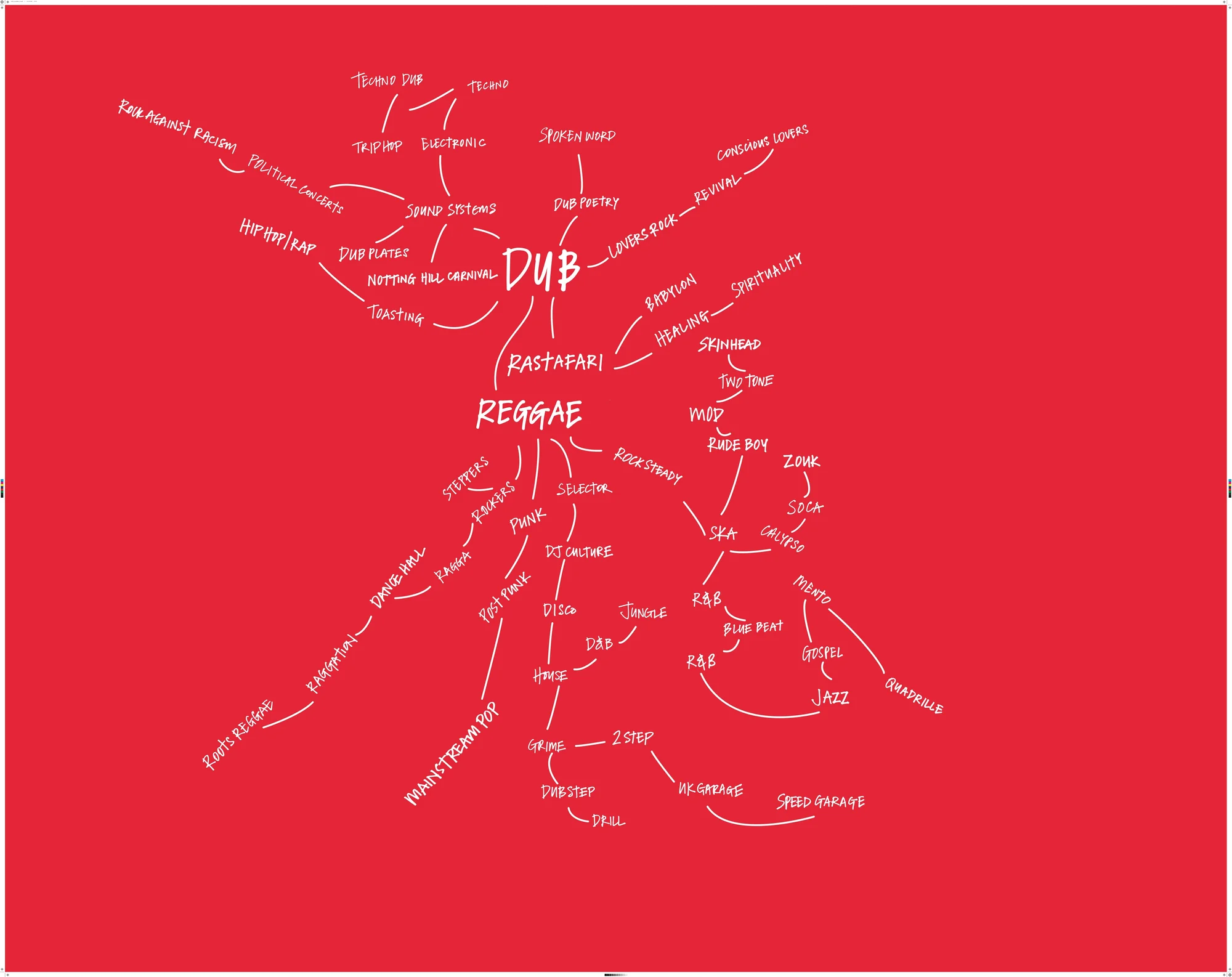 Dub mind map and sub genres, Museum of London