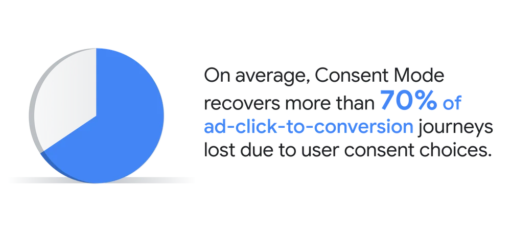 Google Marketing Platform: Blue pie chart stating: On average, Consent Mode recovers more than 70% of ad-click-to-conversion journeys lost due to user consent choices.